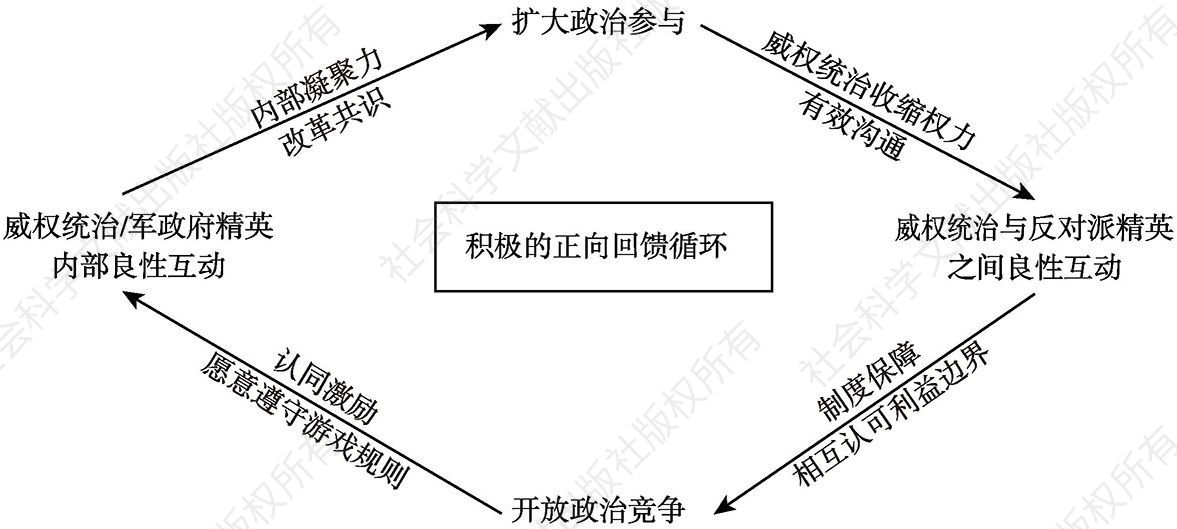 图4 精英互动正向回馈循环示意图