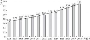 图2 2006～2018年江苏省体育产业增加值占GDP比重情况