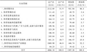 表1 2018年江苏省体育产业行业类别及产出情况