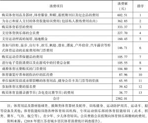 表1 2018年江苏省城乡居民人均体育消费支出情况