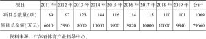 表4 2011～2019年江苏省体育产业引导资金总体情况统计数据一览