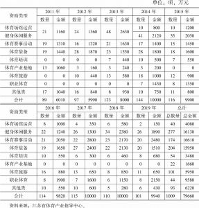 表5 2011～2015年江苏省体育产业引导资金投向数据一览
