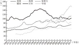 图7 1969～2017年部分国家非金融企业部门杠杆率水平
