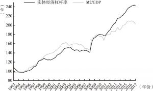 图9 1993～2017年中国实体经济杠杆率与M2/GDP