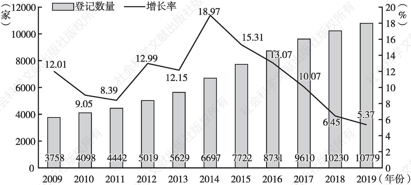 图1 2009～2019年深圳市社会组织登记数量及增长率