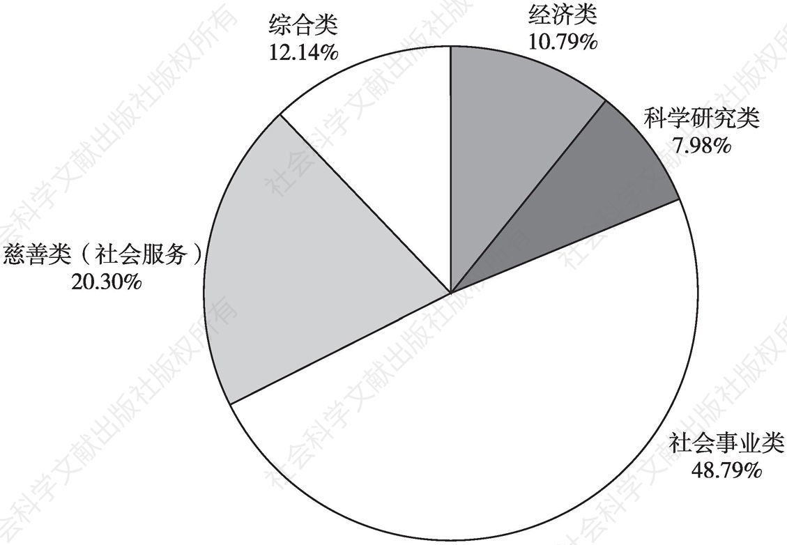 图2 深圳市社会组织类别占比（截至2020年3月31日）