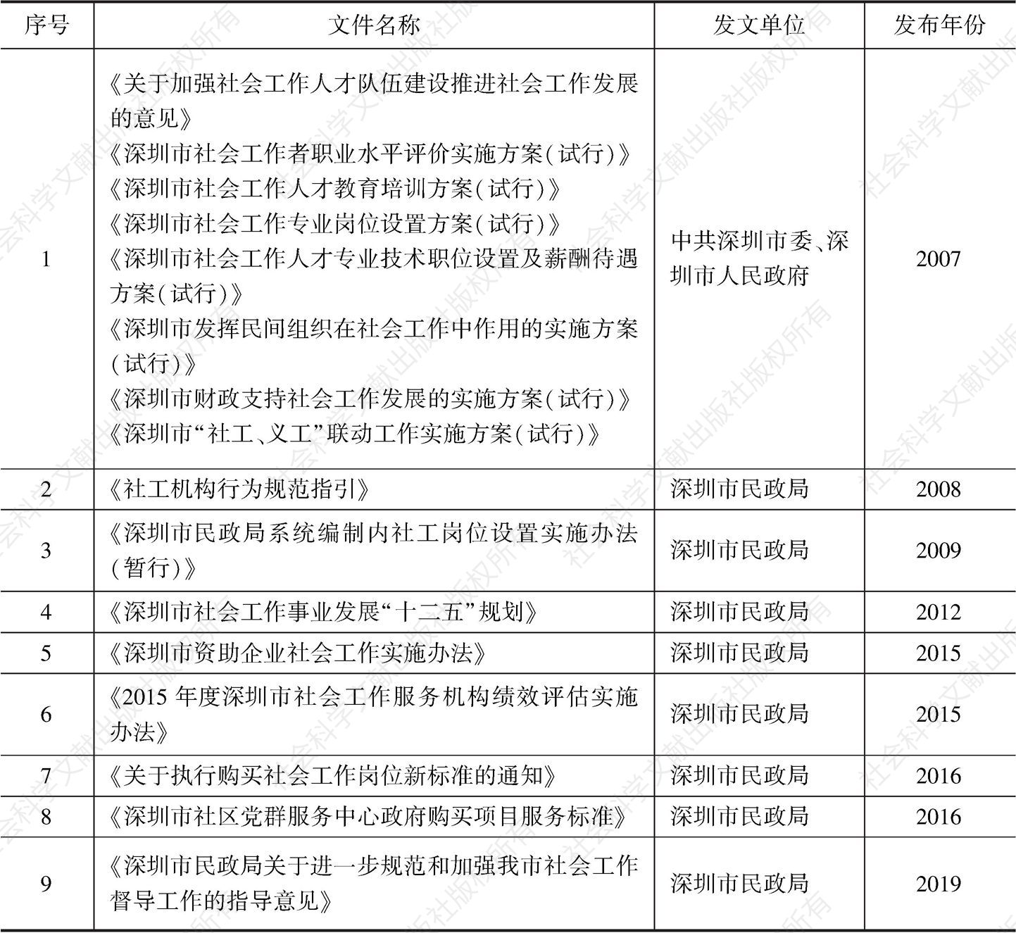 表1 2007～2019年深圳市社会工作规范性文件