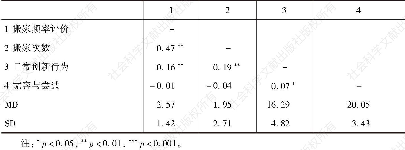 表2 研究1中各变量相关关系矩阵