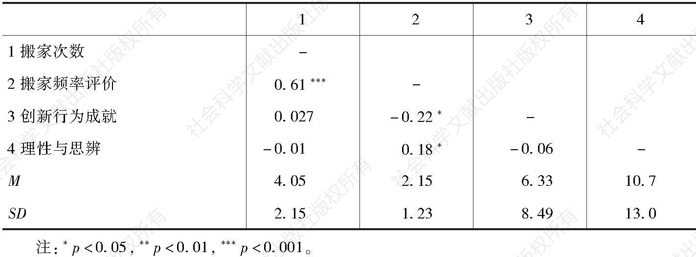 表3 研究2中变量相关关系矩阵