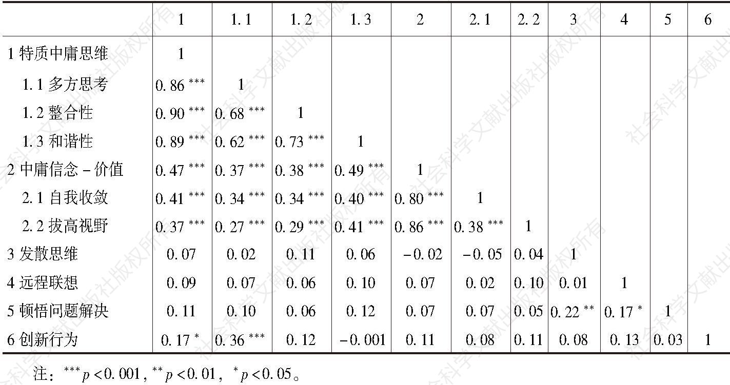 表1 变量的相关矩阵