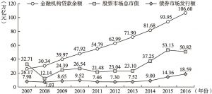 图3.1 2007～2016年中国主要融资市场规模