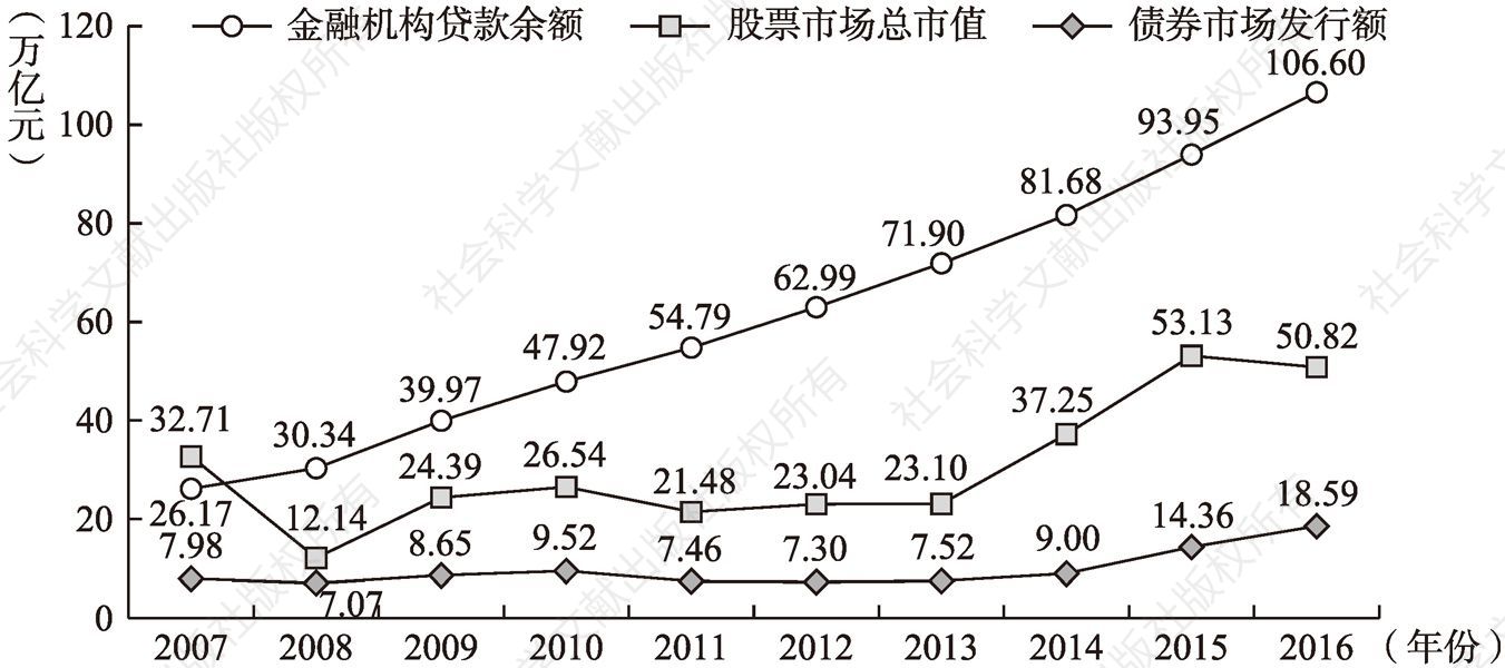 图3.1 2007～2016年中国主要融资市场规模