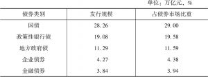 表3.2 2007～2016年中国债券市场主要债券发行规模及比重