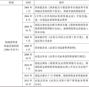 表3.4 中国机构投资者发展制度背景-续表
