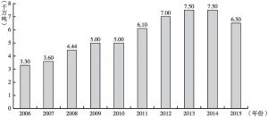 图4-4 2006～2015年伊朗水泥产量统计情况