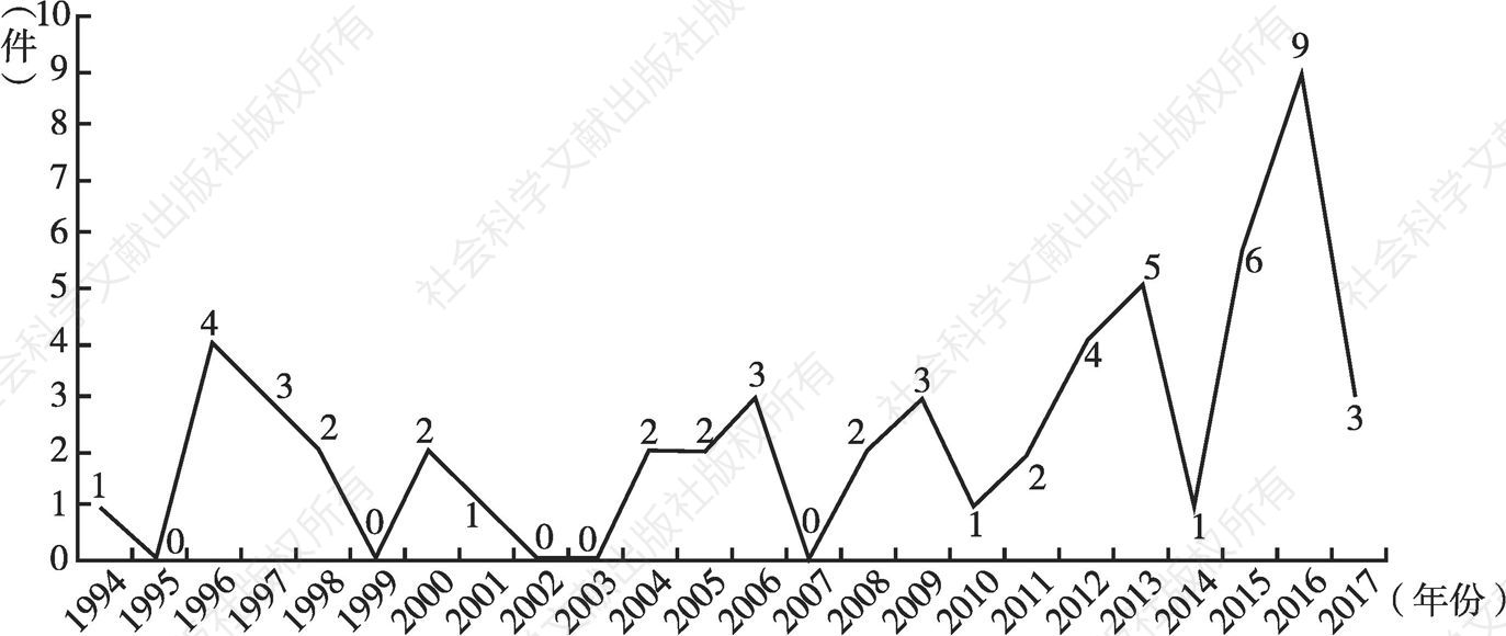 图1-6 1994～2017年立法文件数量变化趋势