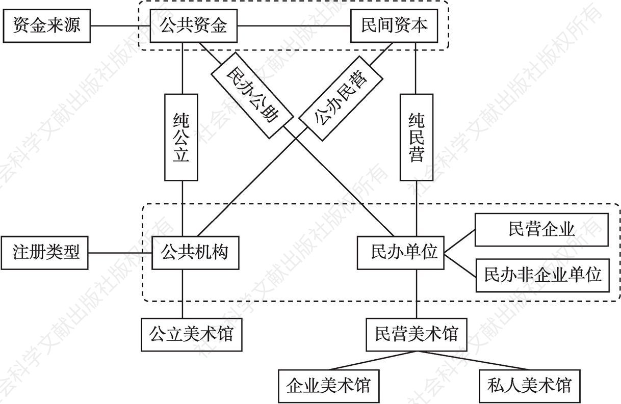 图1 中国的美术馆分类