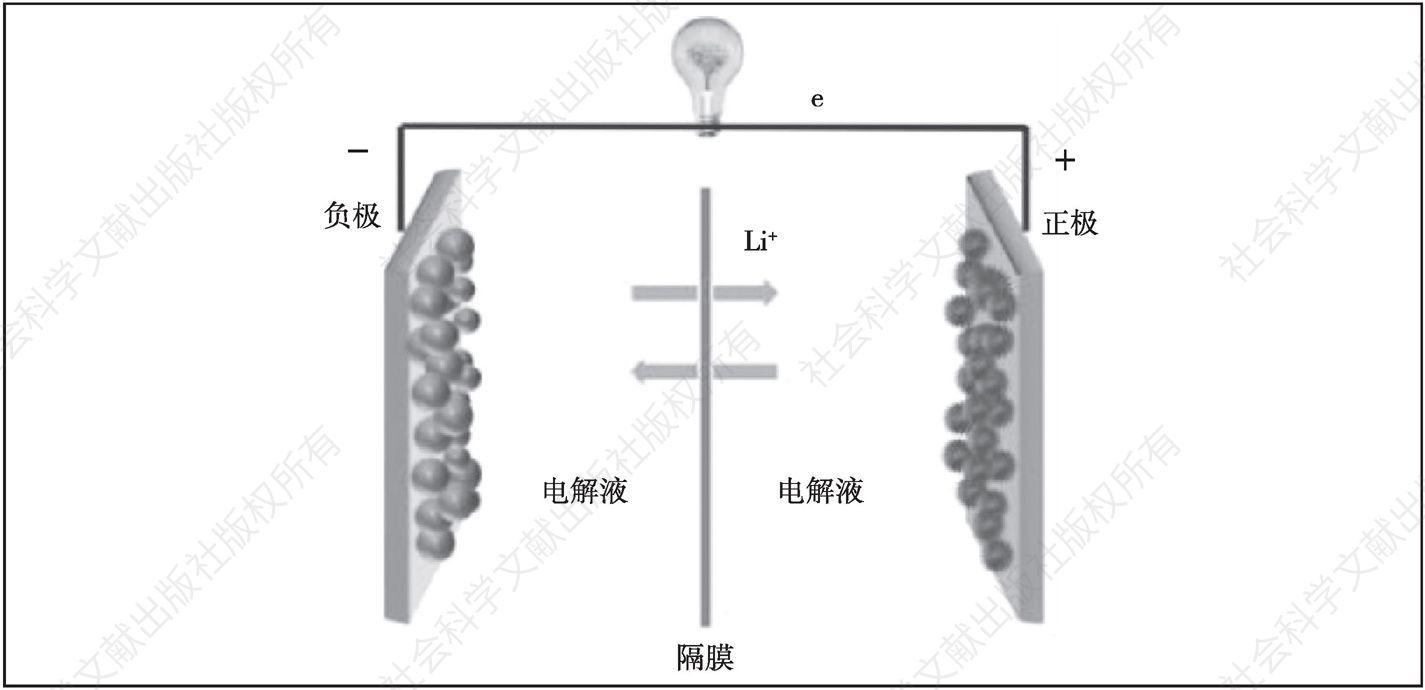 图1-1 锂离子电池结构