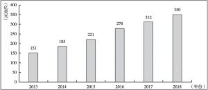 图1-6 2013～2018年全球锂离子电池市场规模