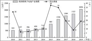 图1-8 2010～2019年我国锂离子电池产业规模和同比增速