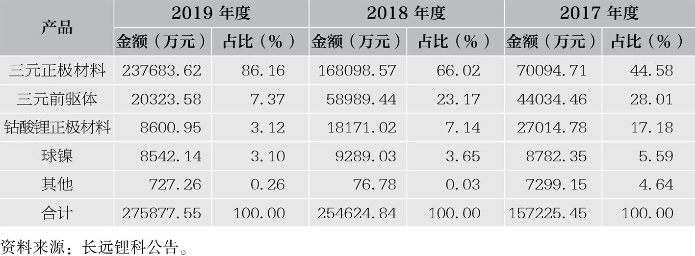 表8-1 长远锂科主营业务收入构成