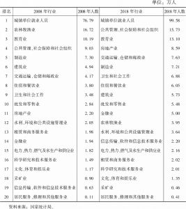 表3 海南省城镇单位就业人员结构对比