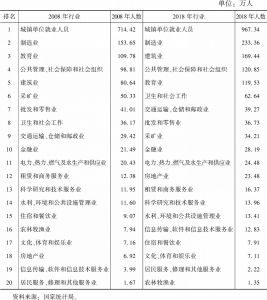 表8 河南省城镇单位就业人员结构对比