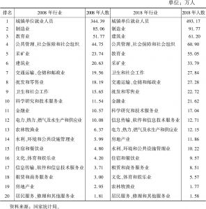 表10 陕西省城镇单位就业人员结构对比