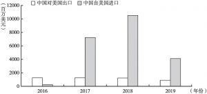 图3 中国能源产品贸易（2016～2019年）