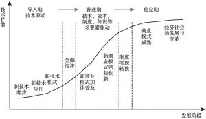 图7 产业技术发展的生命周期