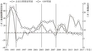 图0-1 1991～2017年广东省新注册企业数量增速与GDP增速变化