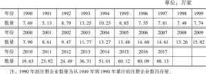 表0-1 1990～2017年广东省工商企业注册数量分布表