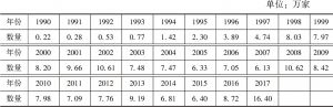 表0-2 1990～2017年广东省工商企业注销数量分布