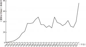 图0-5 1990～2017年广东省注销企业数量年增速变化趋势