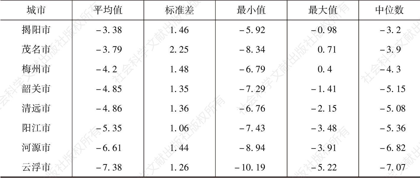 表0-5 广东省各地级市市场主体活跃度指数统计关键值（截至2017年年底）-续表