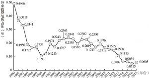 图2-7 广东省1990～2017年制造业外来投资笔数行业占比变化