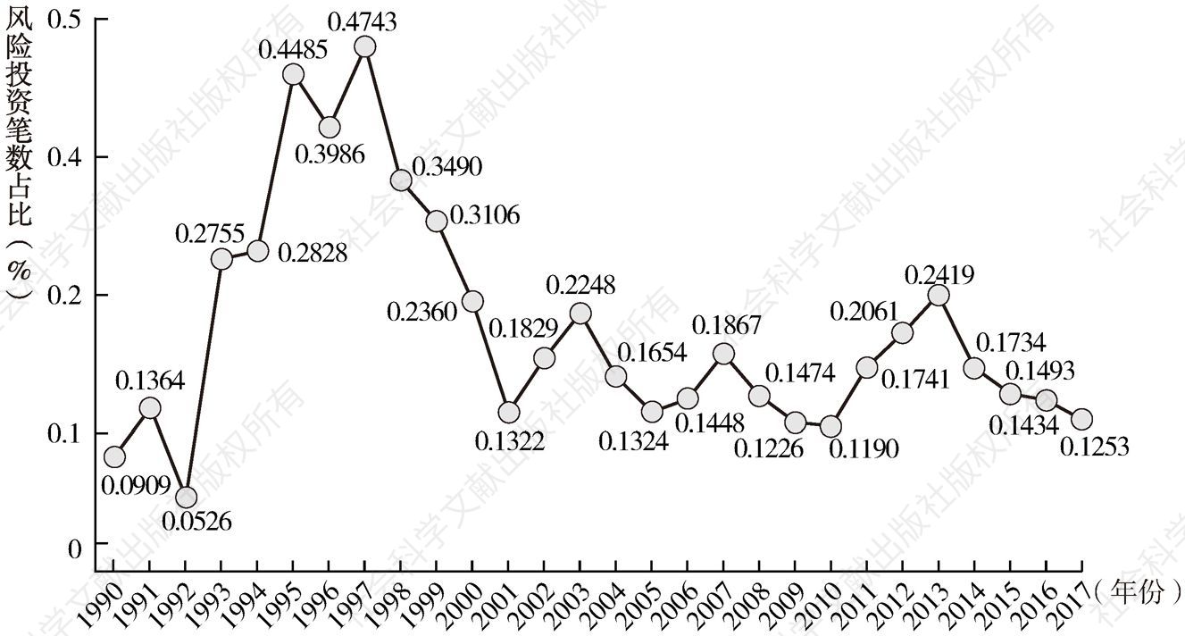 图2-19 广东省1990～2017年批发和零售业风险投资行业占比变化