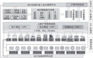 图6 动力电池行业工业互联网平台