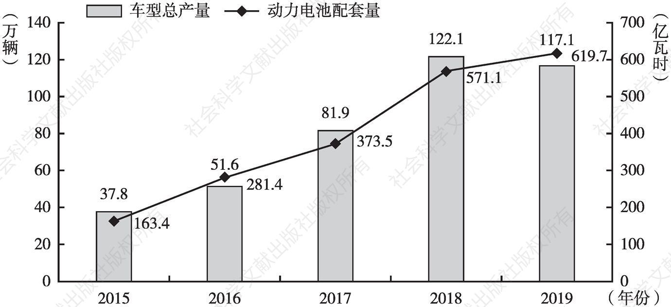 图1 近5年中国新能源汽车产量及动力电池配套量