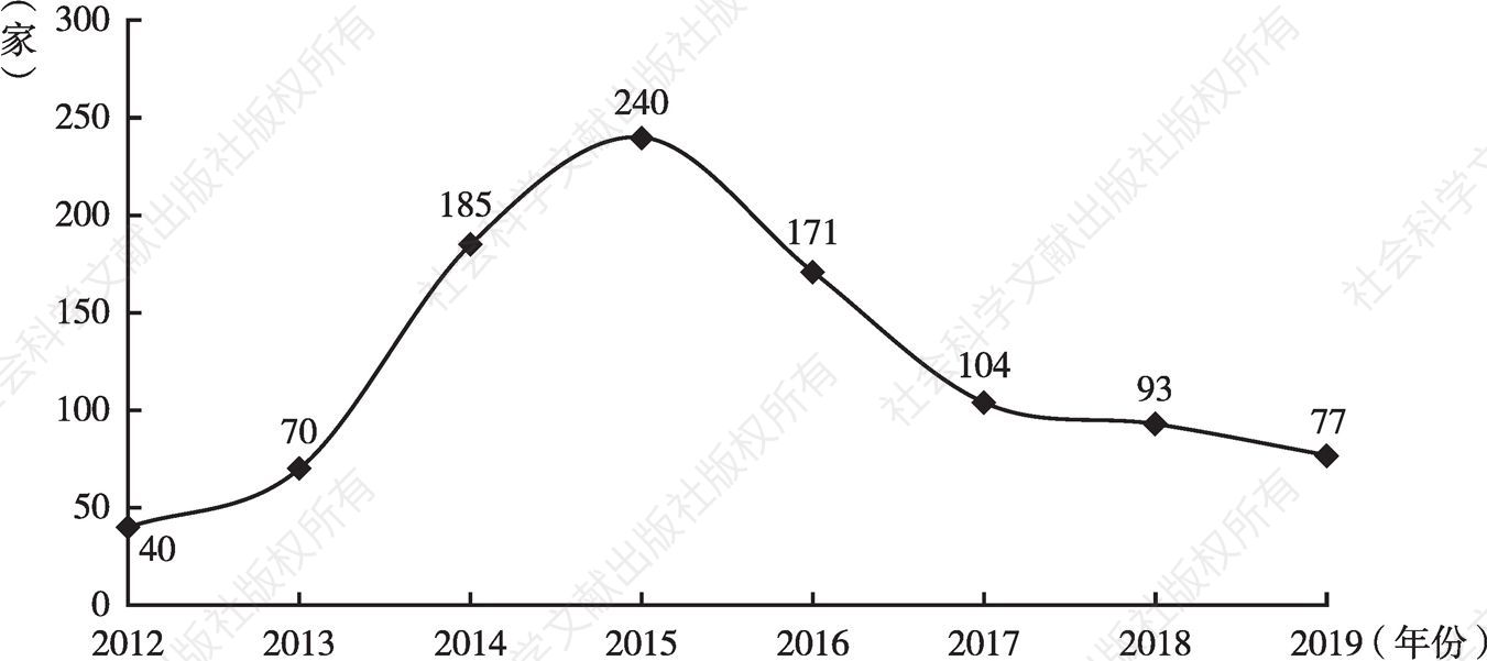 图7 2012～2019年动力电池企业数量变化
