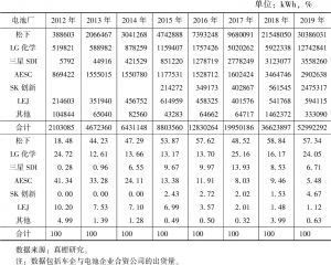表3 2012～2019年海外电动乘用车市场电池企业装机量统计