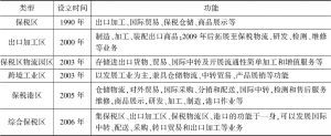 表1 中国海关特殊监管区域类型、设立时间和功能