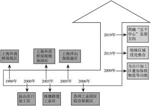 图1 中国海关特殊监管区域发展的重要节点