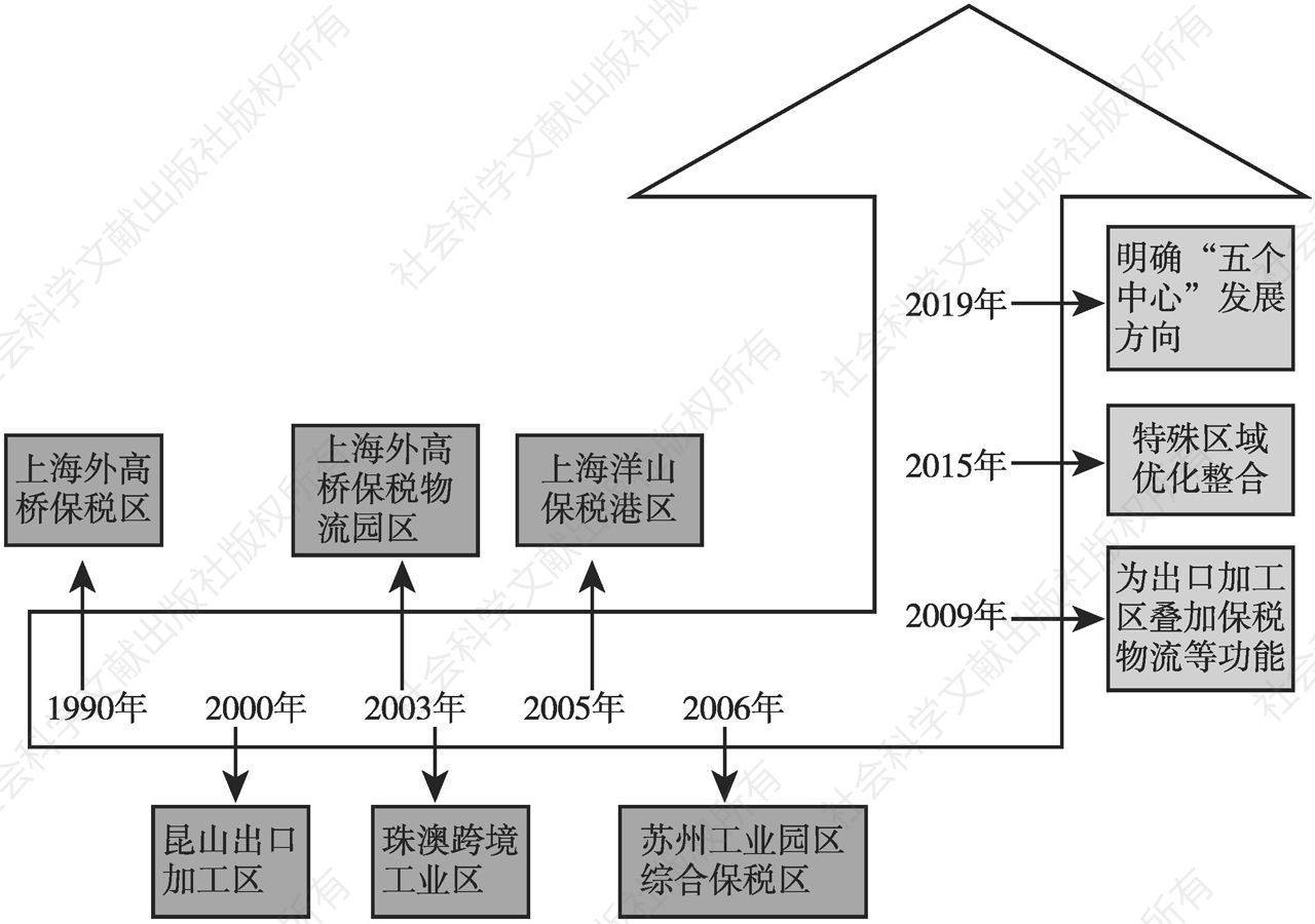 图1 中国海关特殊监管区域发展的重要节点