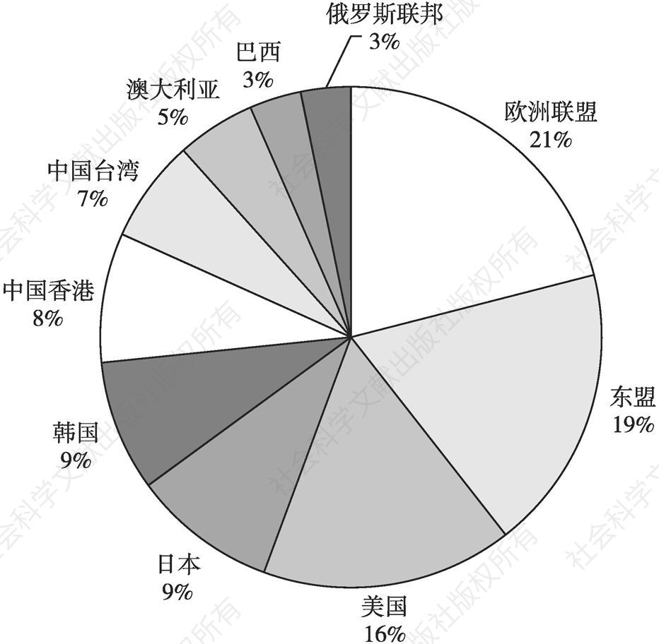 图3 2019年1～9月中国与前十大贸易伙伴进出口金额和占比