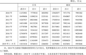 表1 2010～2019年山东省与日韩货物进出口贸易额