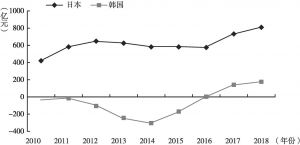 图1 2010～2018年山东省与日韩两国贸易失衡现象波动情况