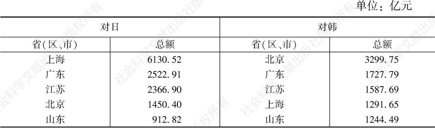表2 2013～2018年各省对日对韩跨境人民币收支排名