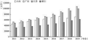 图1 2011年以来鲁、粤、苏、浙地区生产总值比较