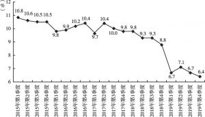 图4 2015年以来山东省社会消费品零售总额增速情况（季度累计）
